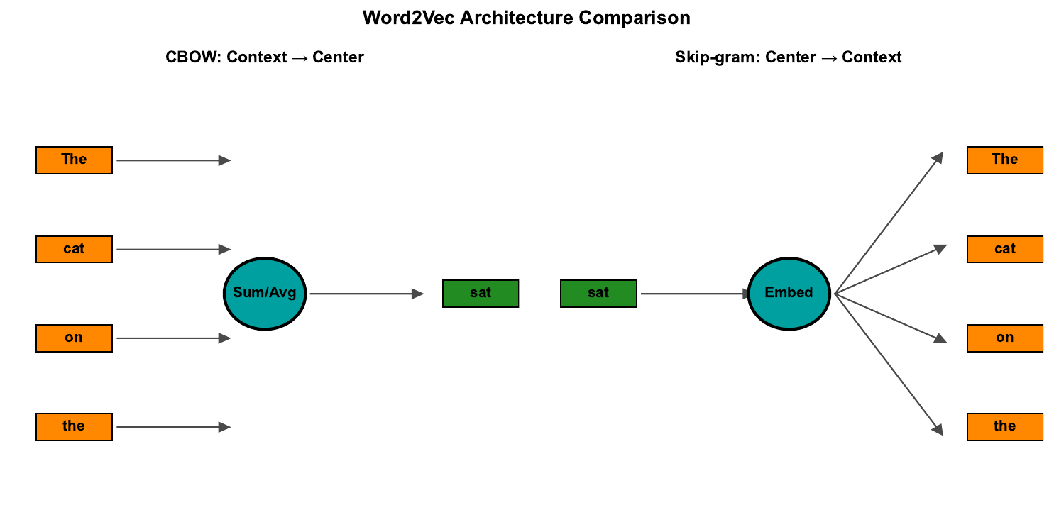 Word2Vec Architectures
