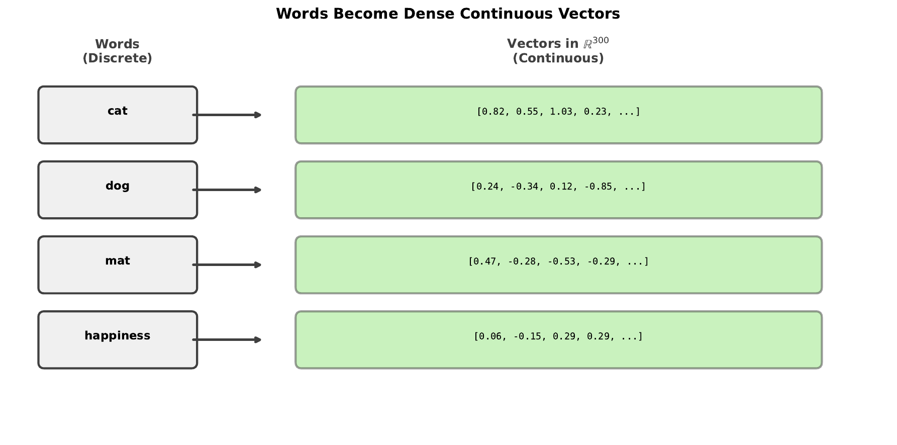 Word As Vector Concept