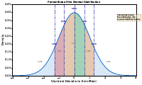Percentile Distribution