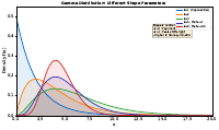 Gamma Distribution
