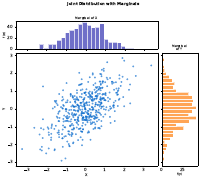 Marginal Distributions