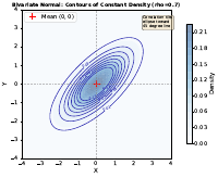 Bivariate Contour