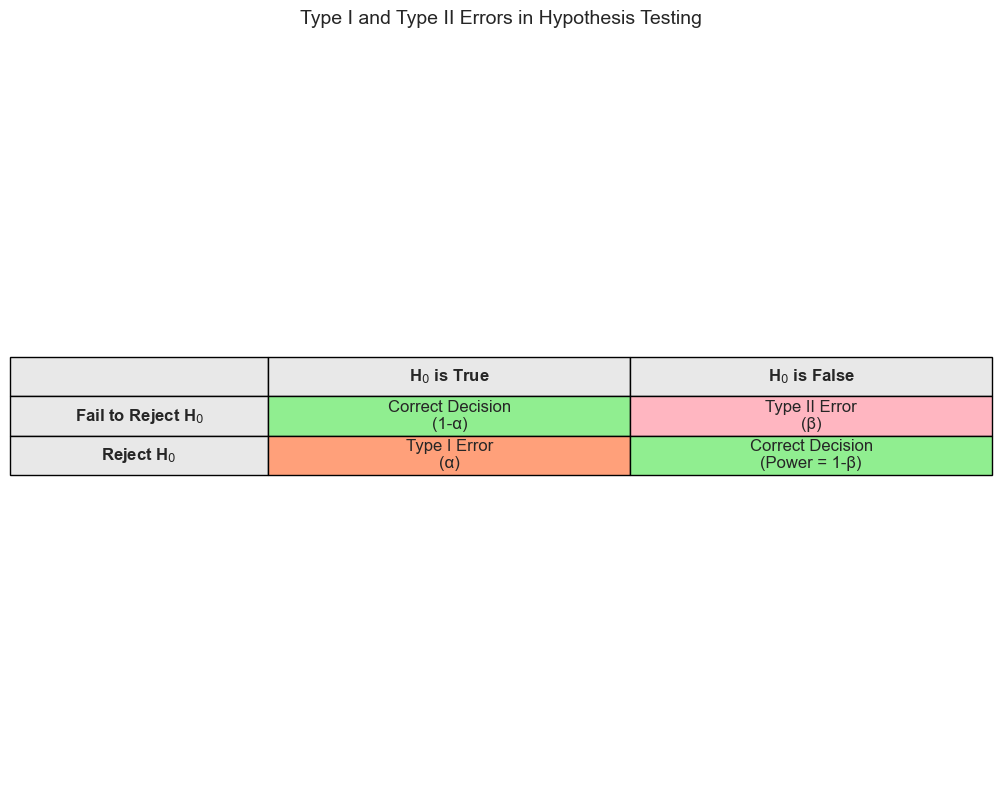 Error Types Matrix