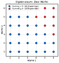 Ergebnisraum Würfel