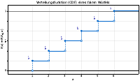 CDF Treppenfunktion