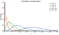 Chi²-Verteilung