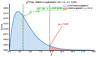 Chi²-Ablehnungsbereich