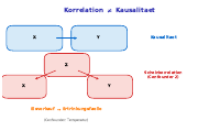 Korrelation Kausalitaet