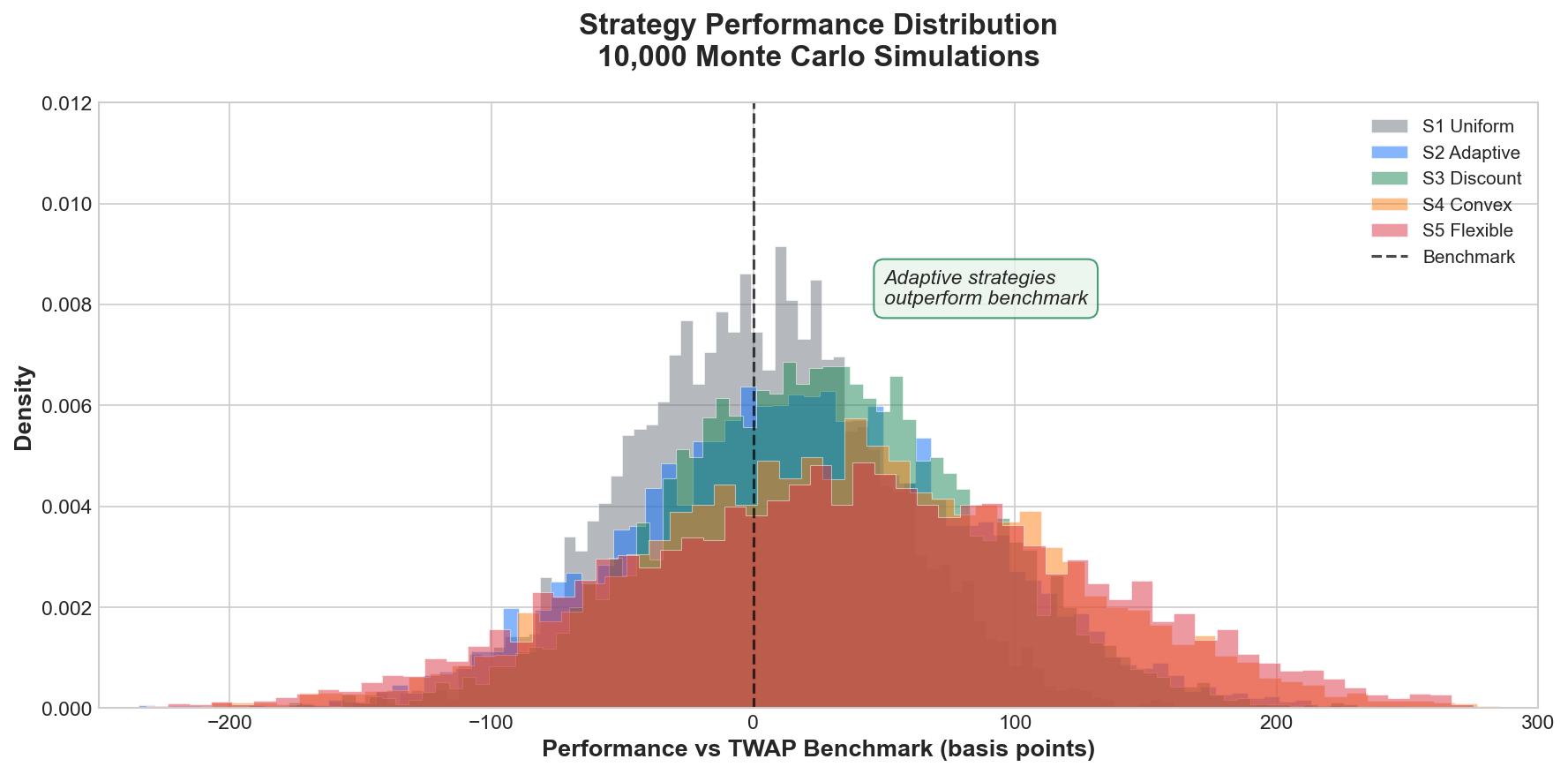 Strategy Performance Distribution