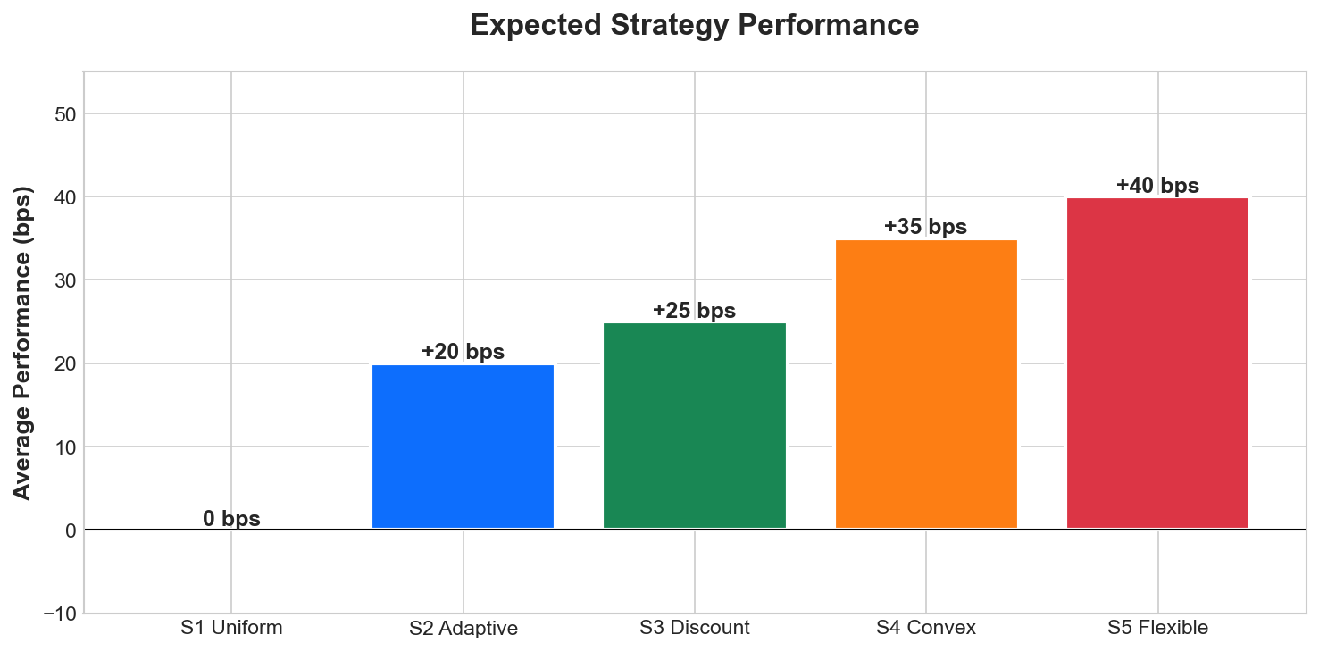 Strategy Comparison