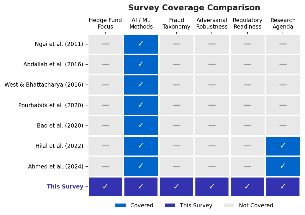 Survey Comparison