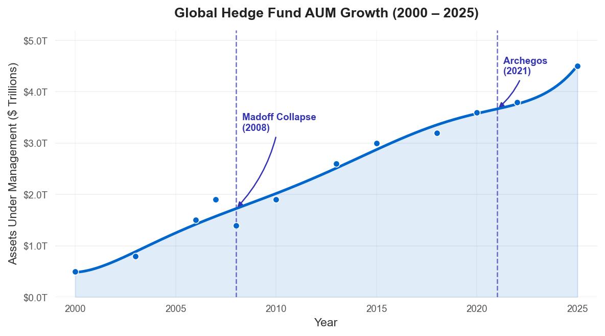 AUM Growth