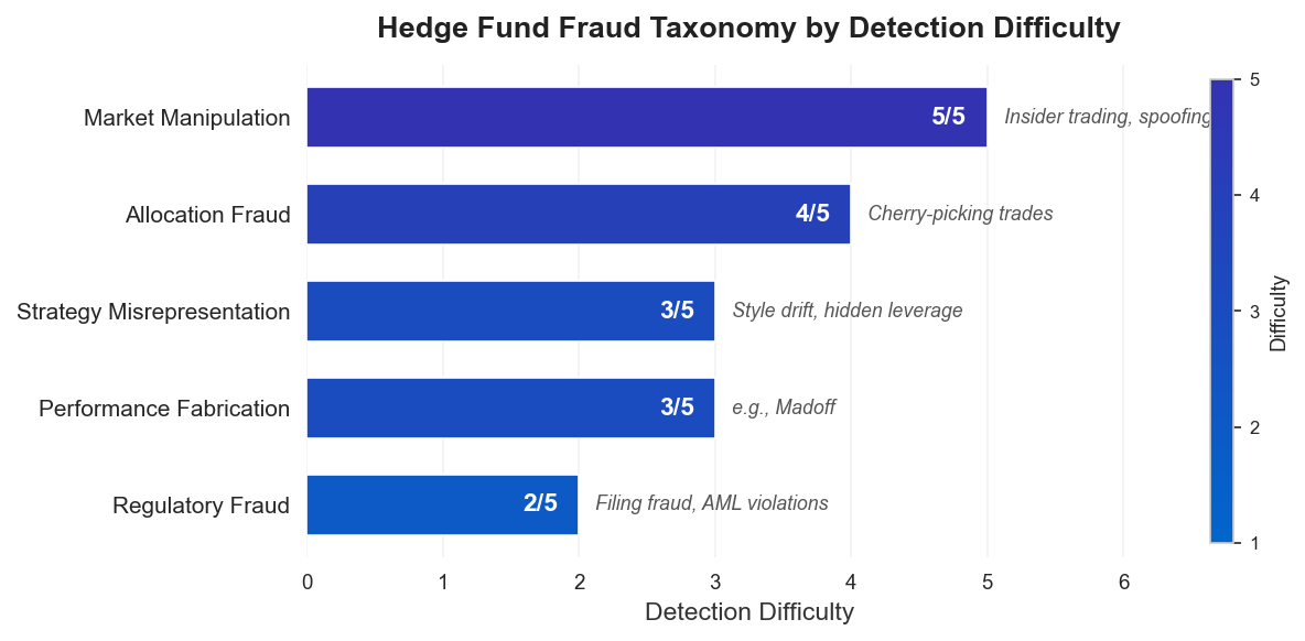 Fraud Taxonomy