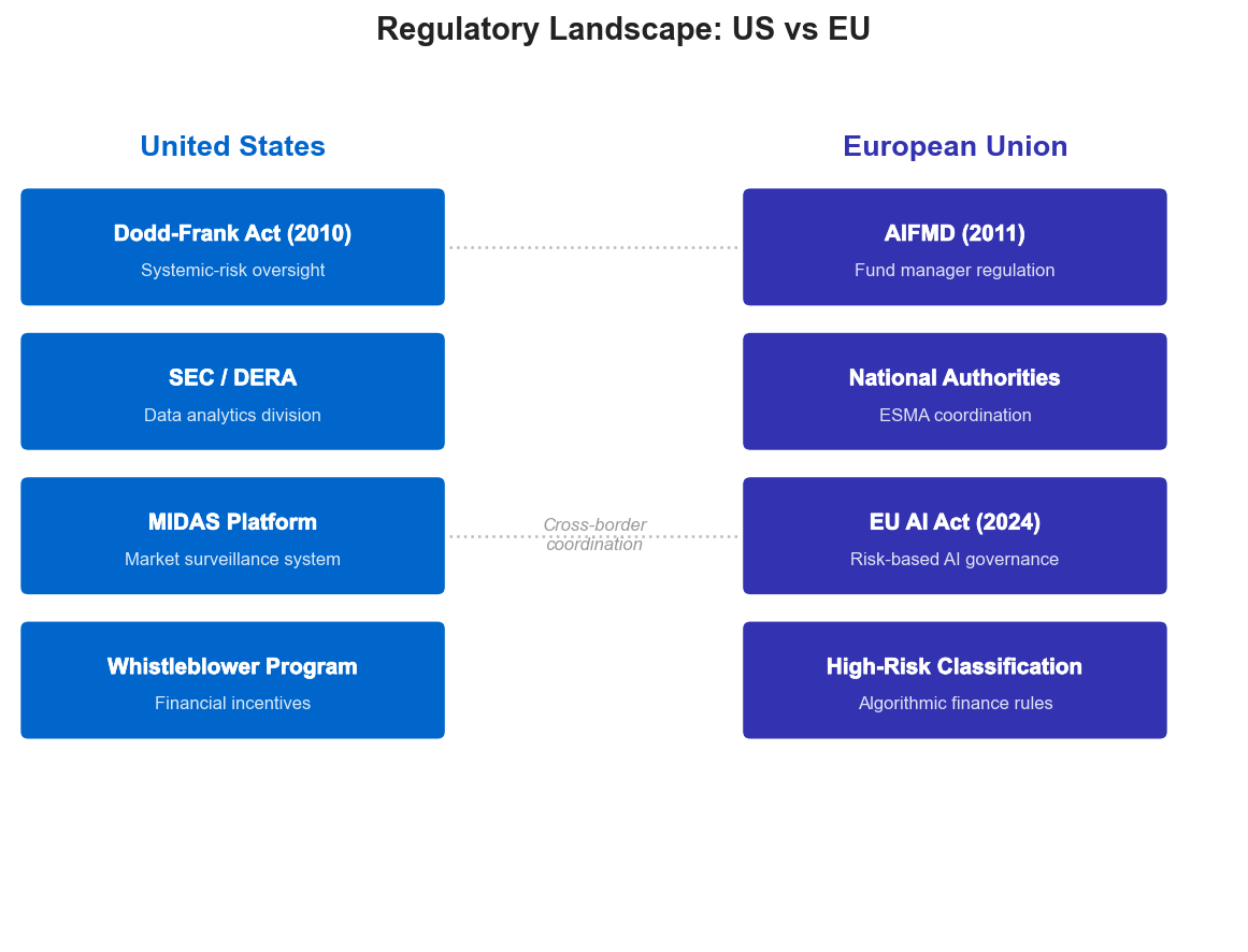 Regulatory Landscape