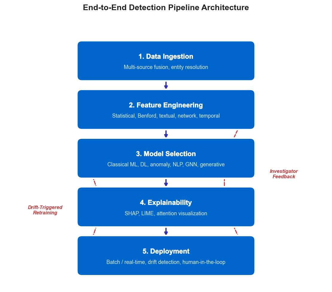 Pipeline Architecture