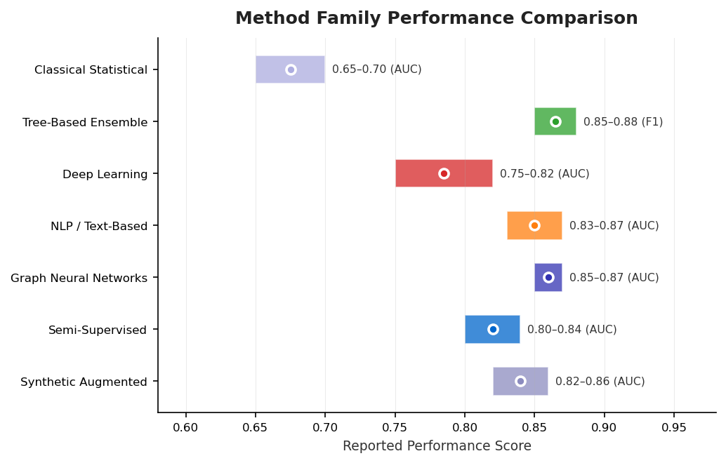 Method Families