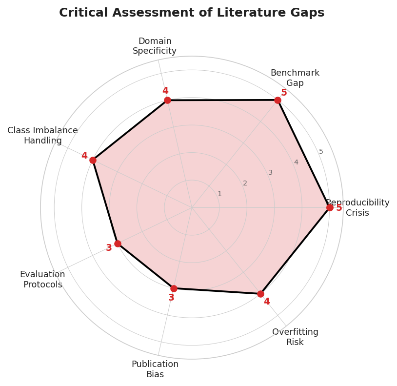Literature Gaps