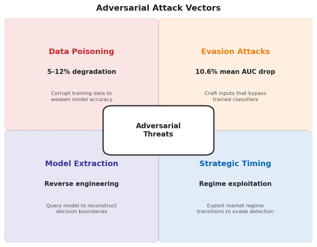 Attack Vectors