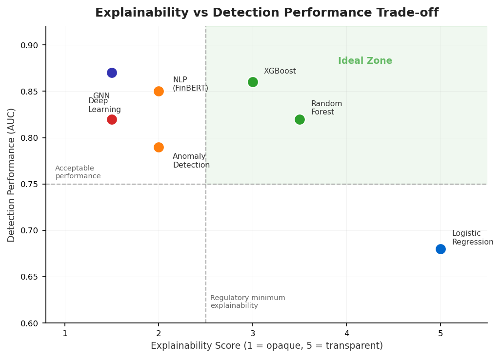 Explainability Tradeoff