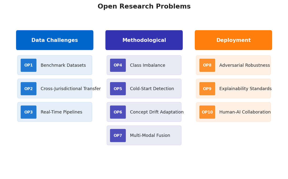 Open Problems Map