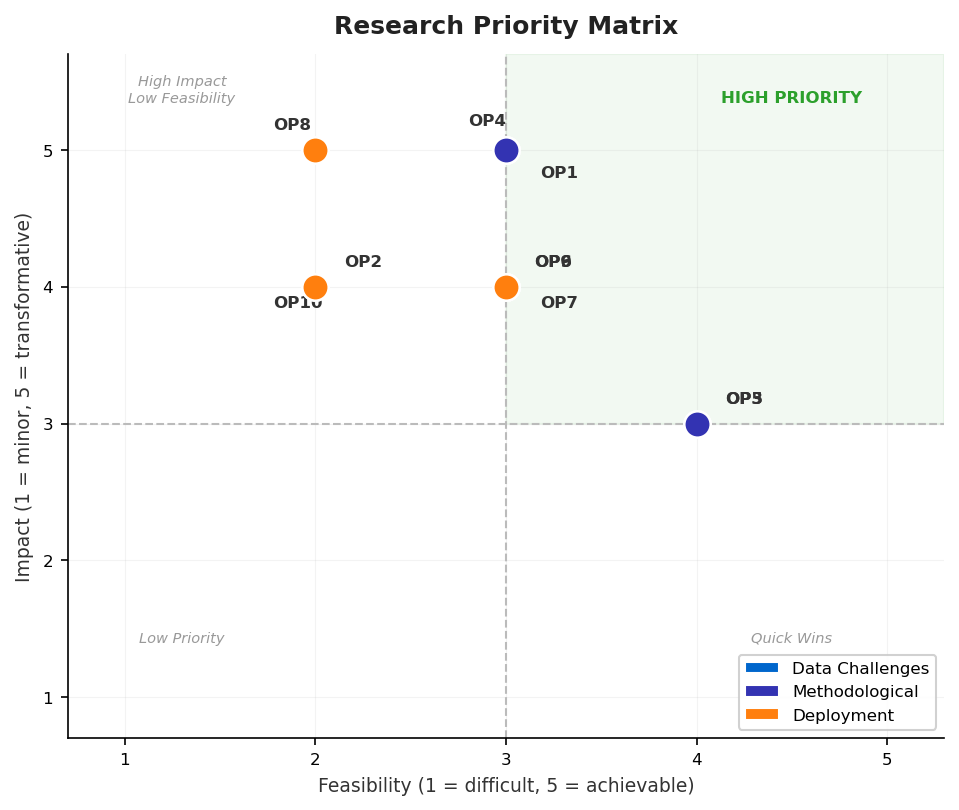 Priority Matrix
