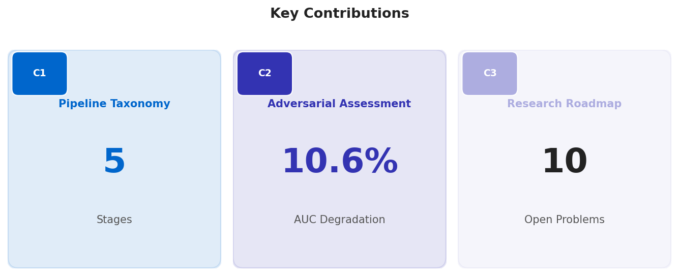 Contributions Summary