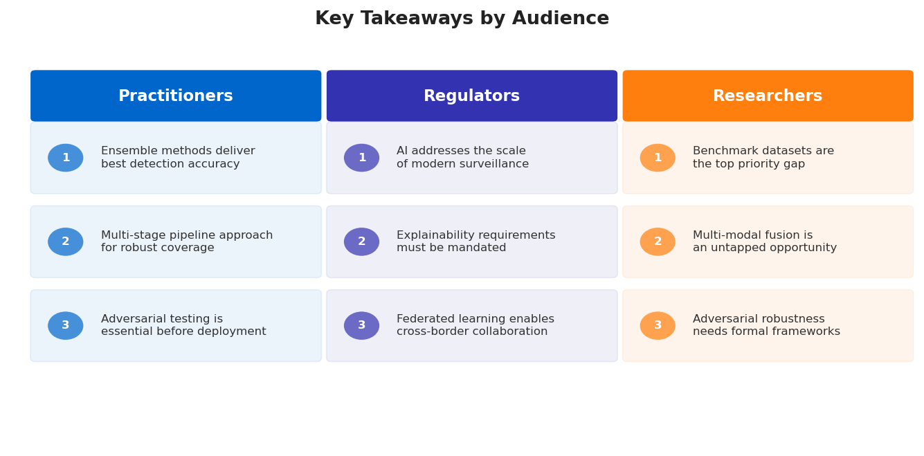Takeaways by Audience