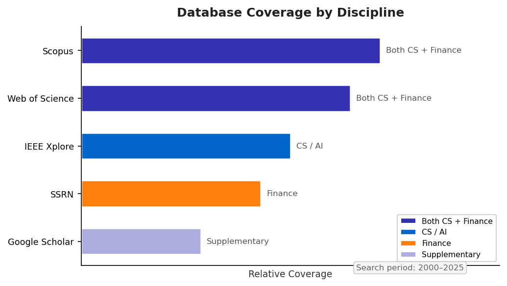Database Coverage