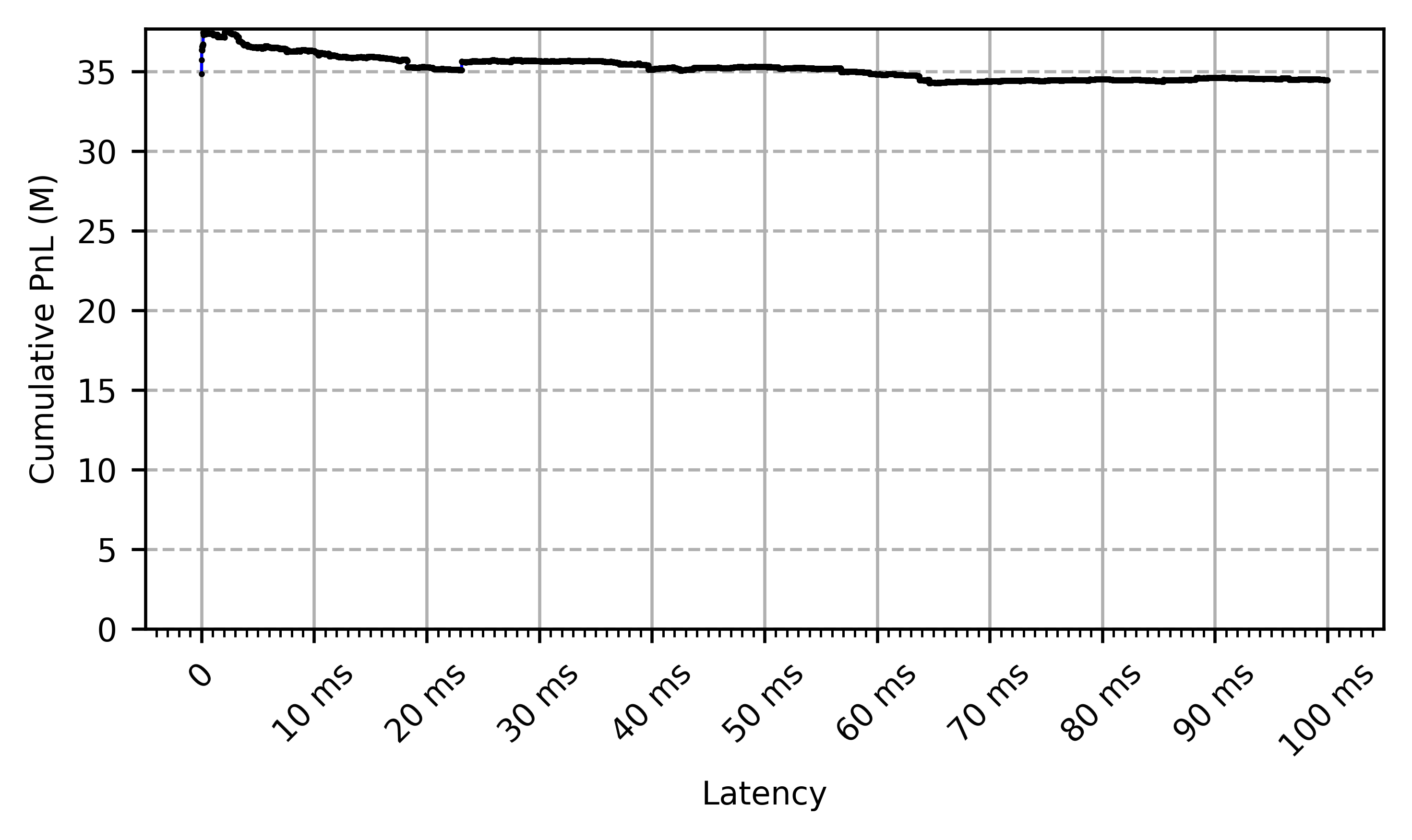 CME Cumulative PnL