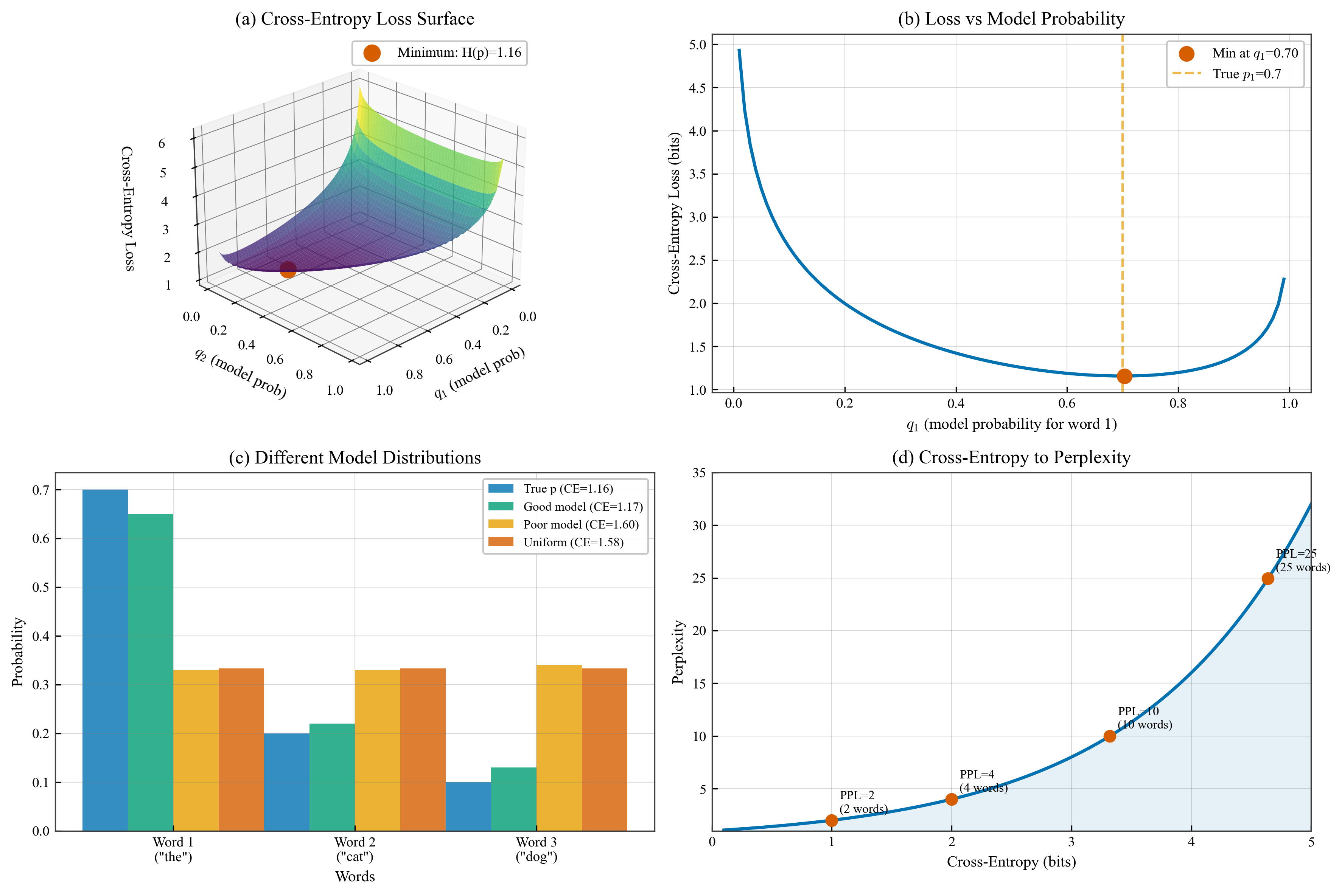 Cross Entropy Loss