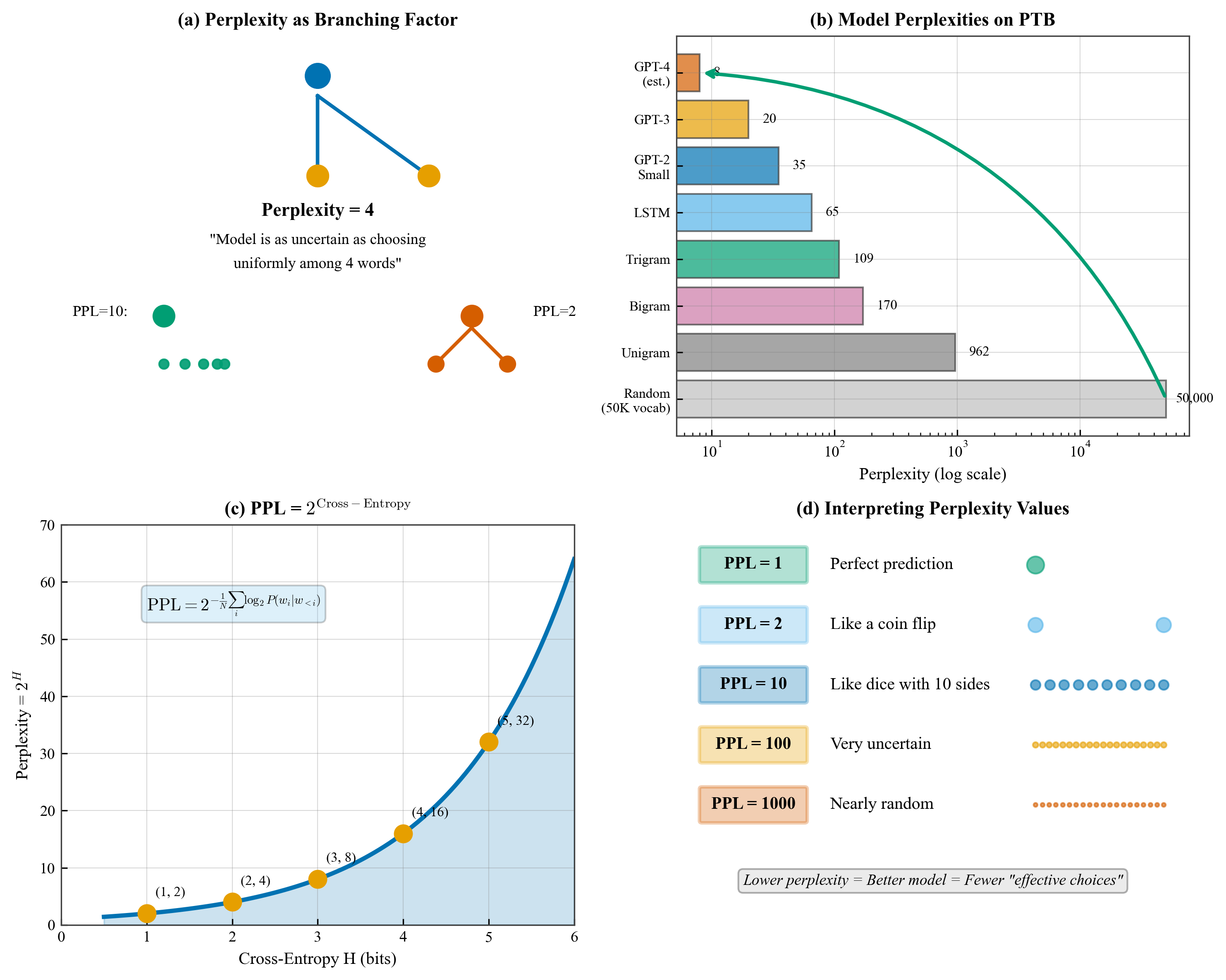 Perplexity Interpretation