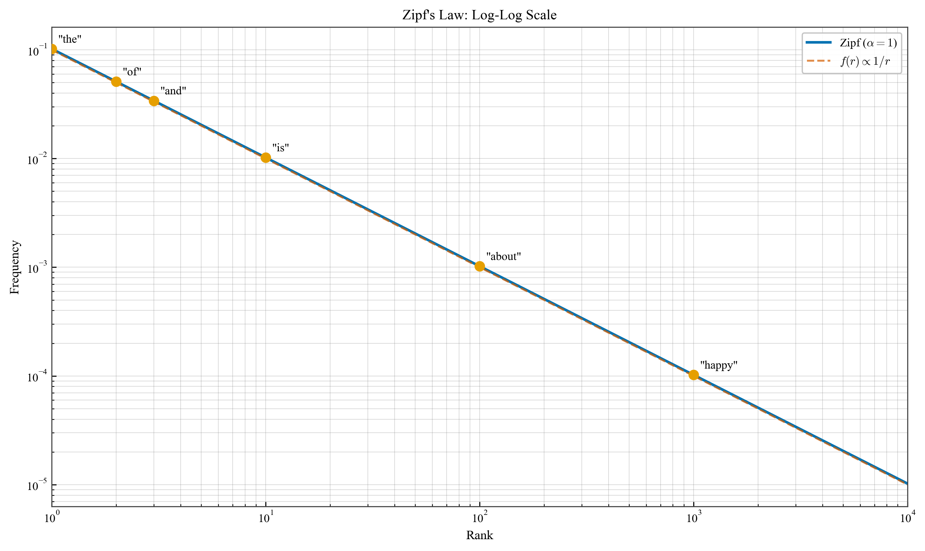 Zipf Loglog