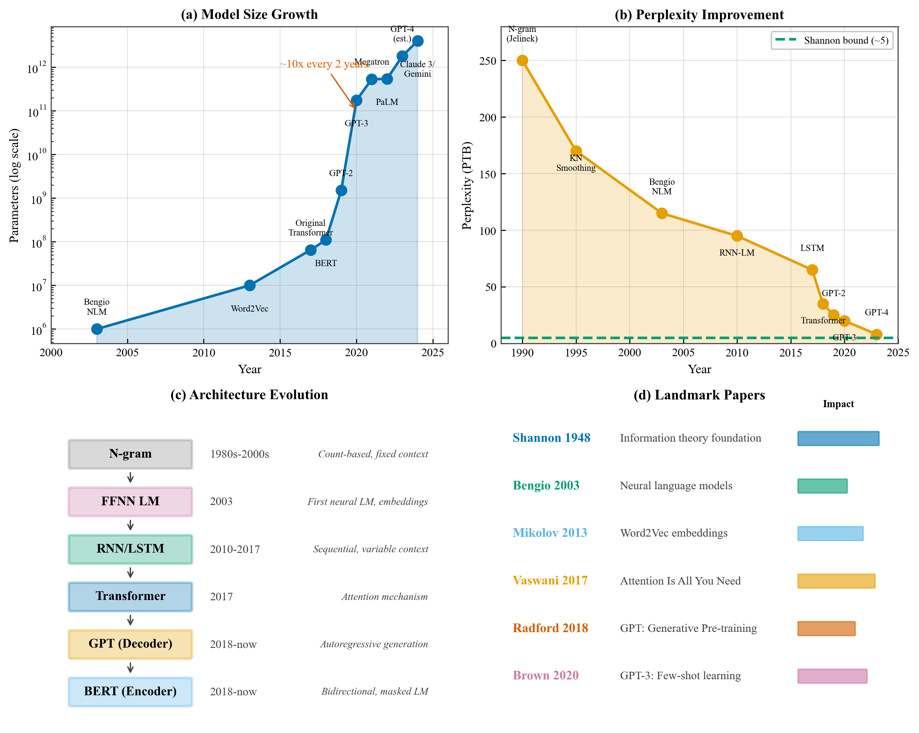 Lm History Evolution