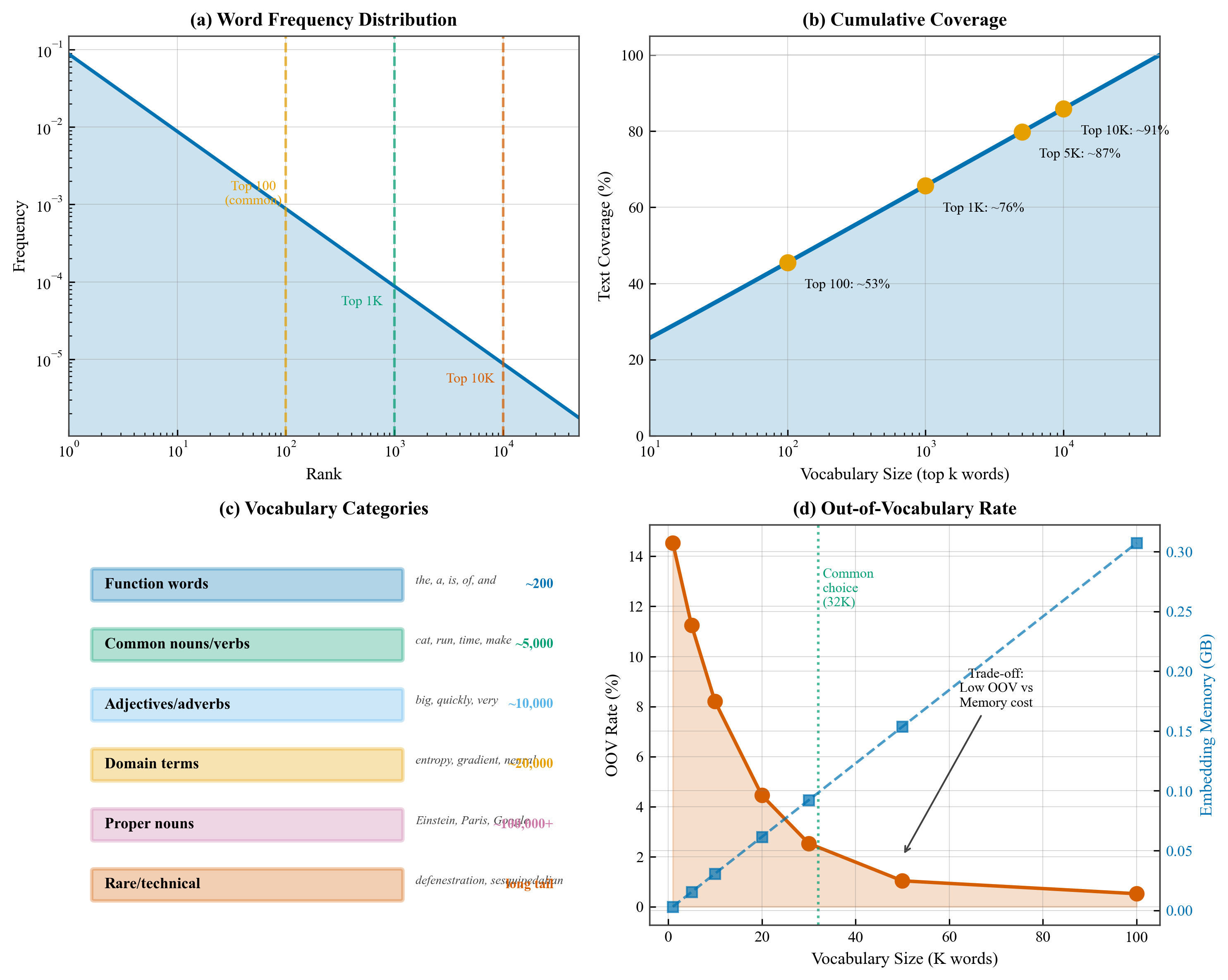 Vocabulary Structure