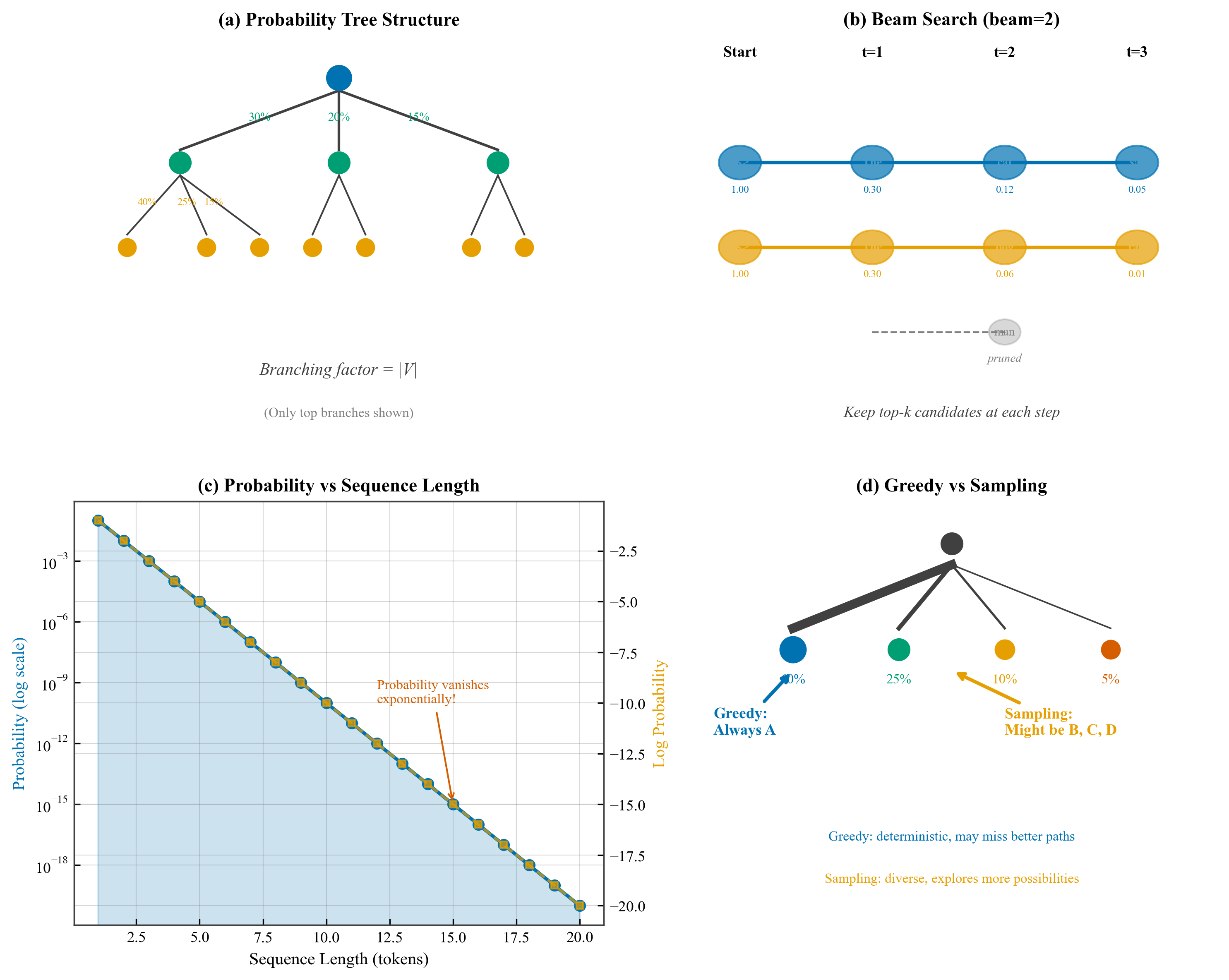 Conditional Probability Tree