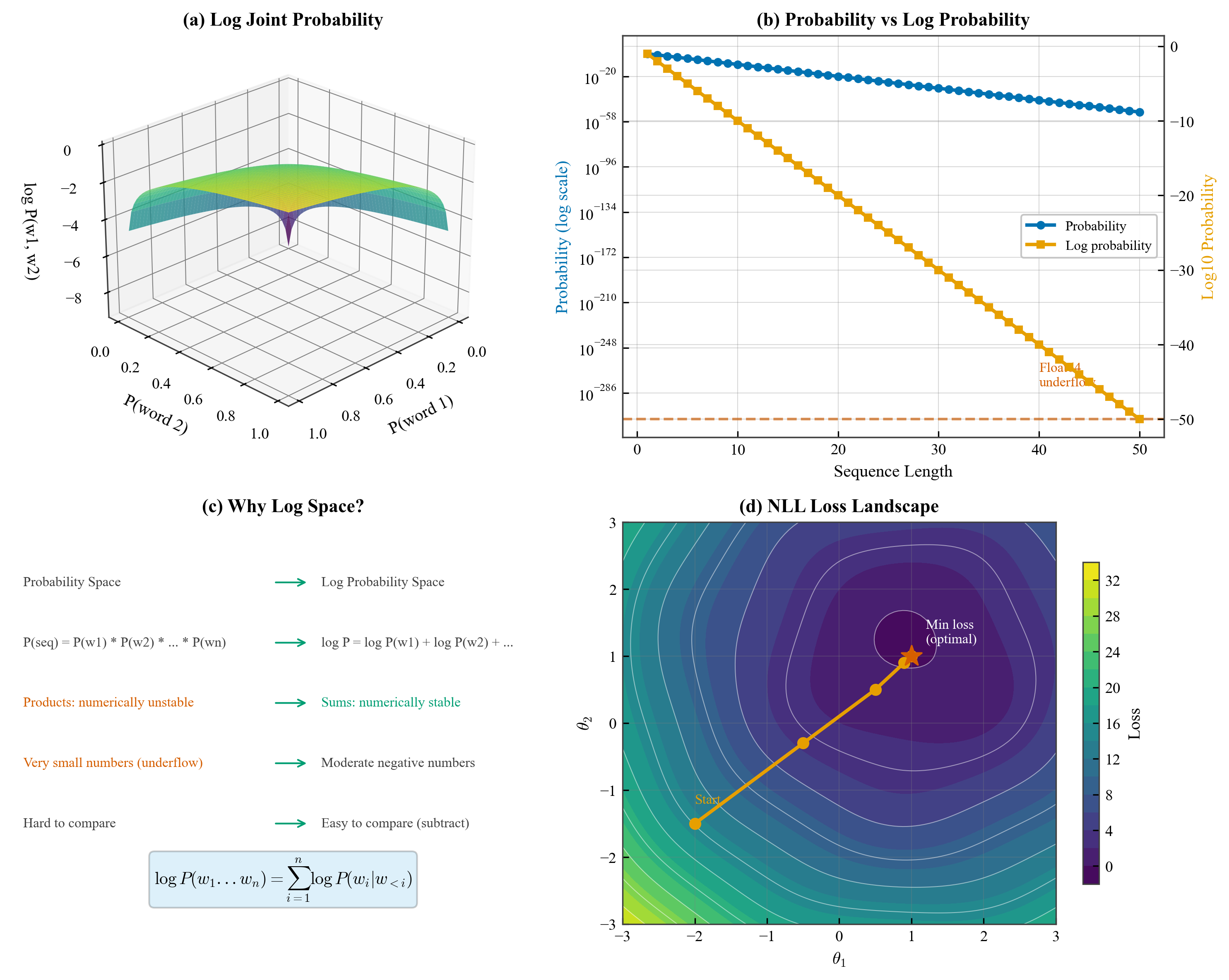 Log Probability Space