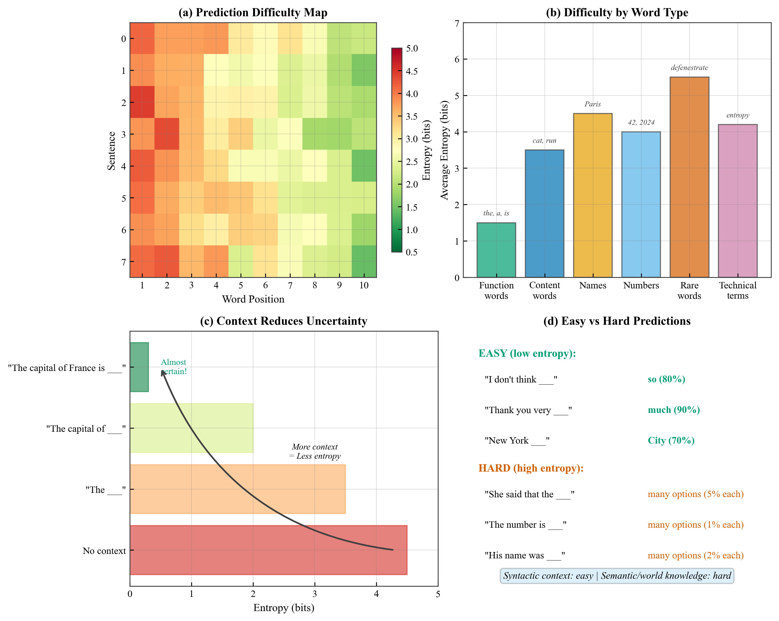 Prediction Difficulty