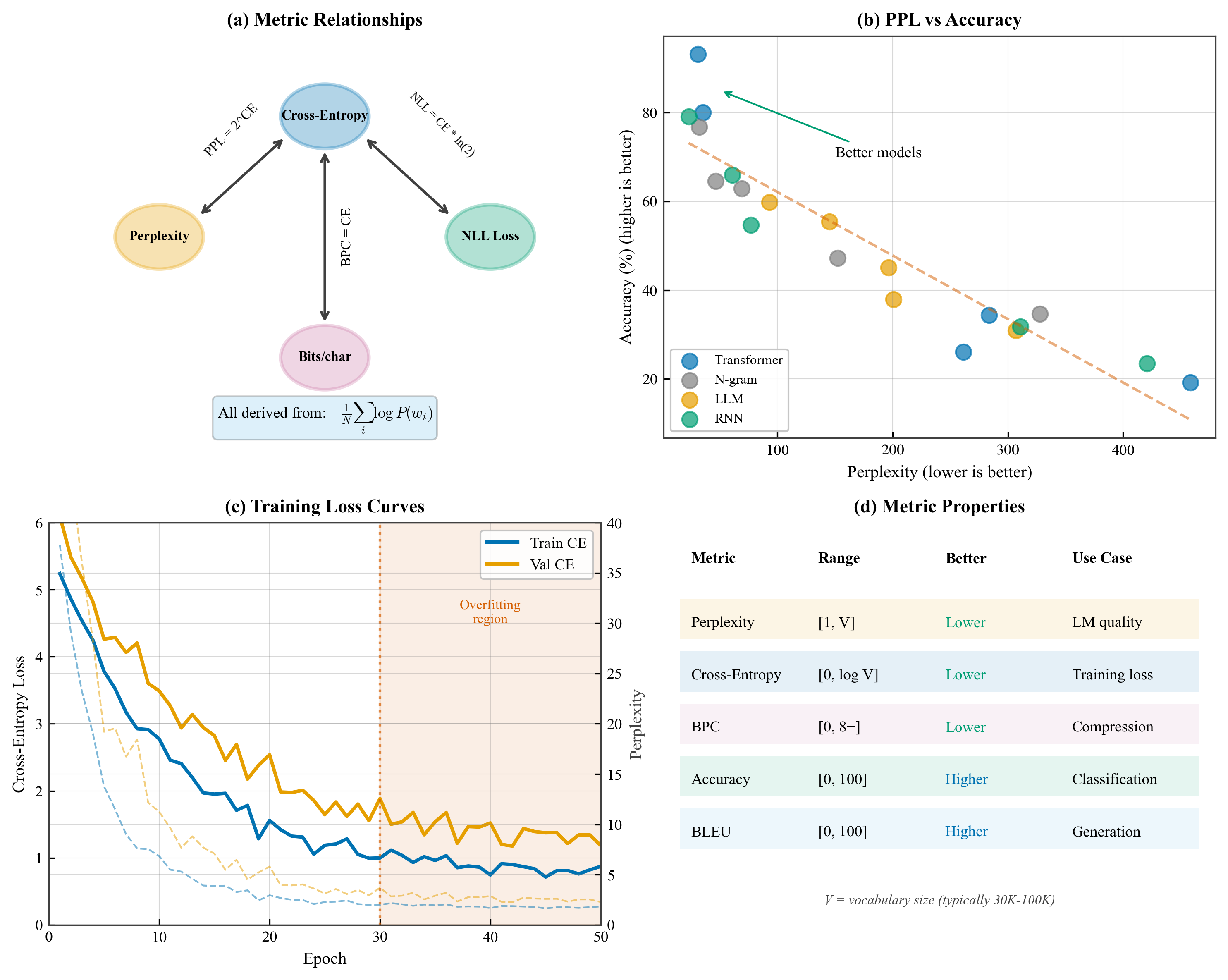 Evaluation Metrics