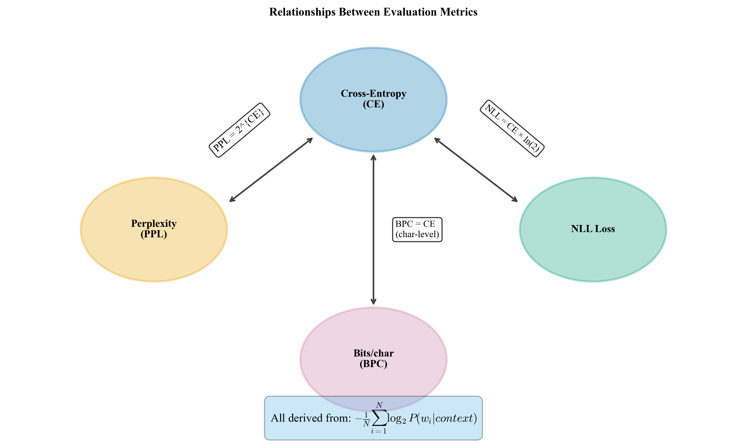 Metric Relationships