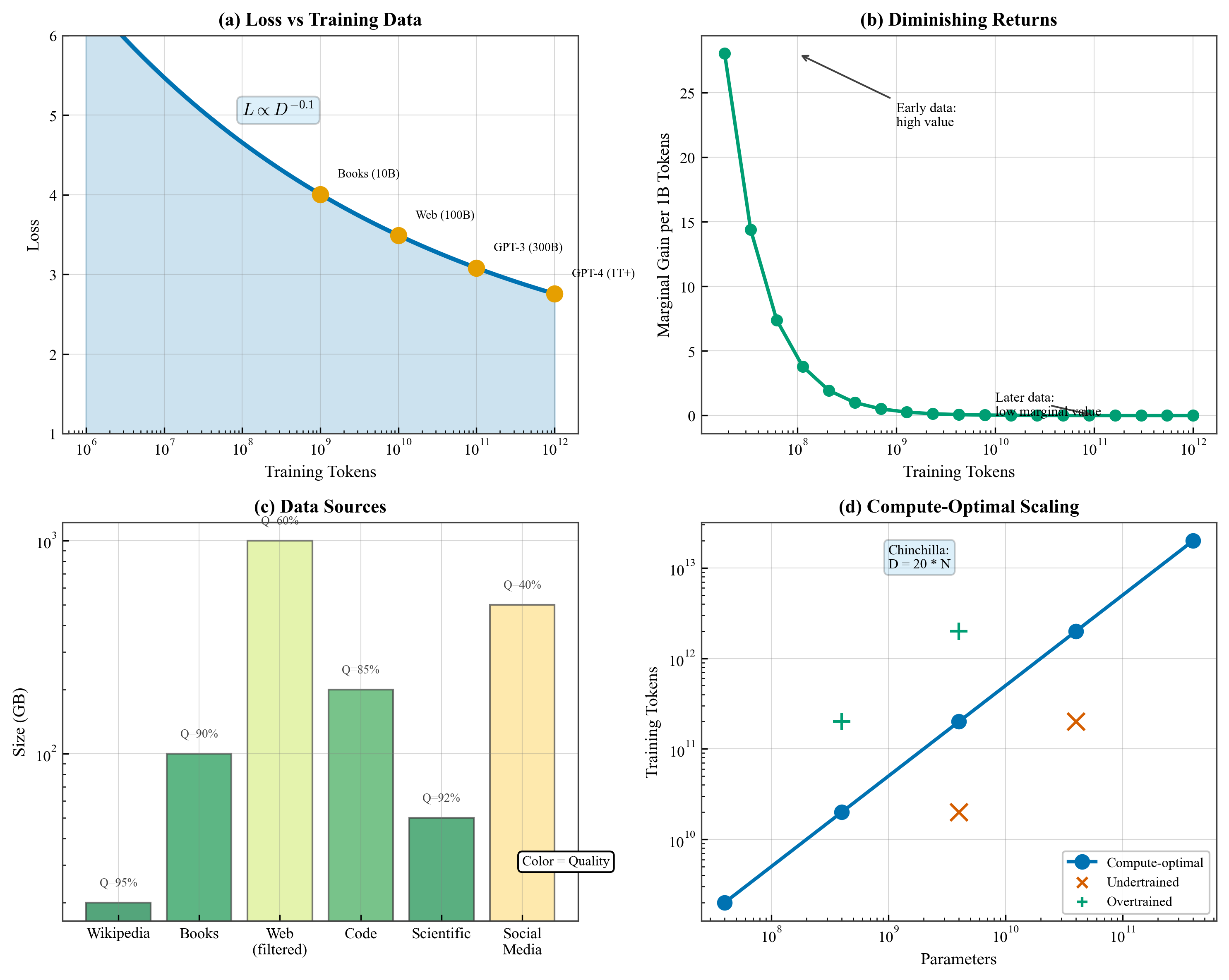 Training Data Scale