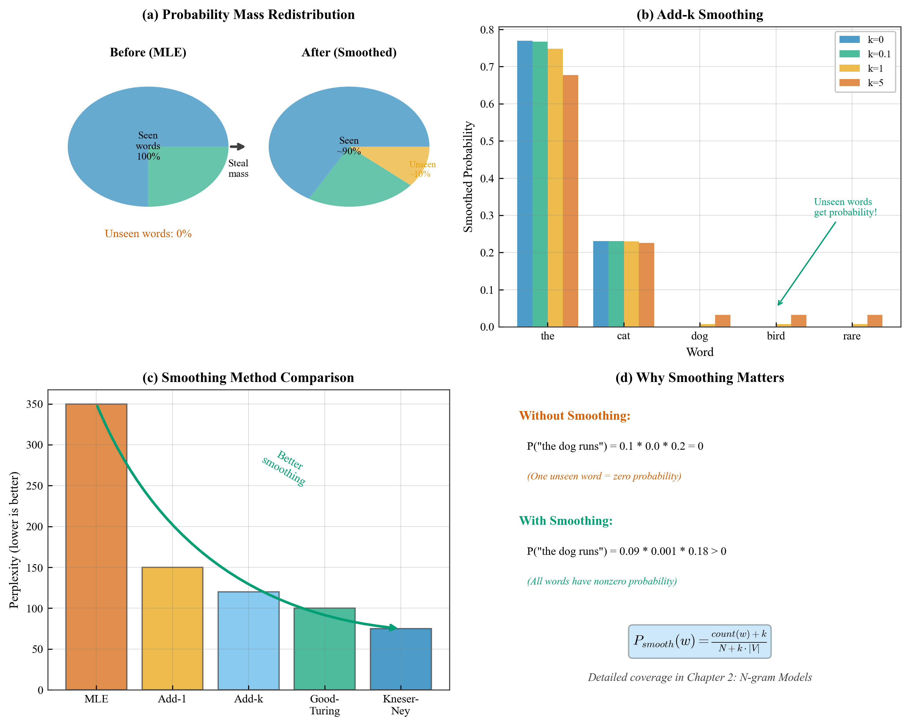 Smoothing Techniques