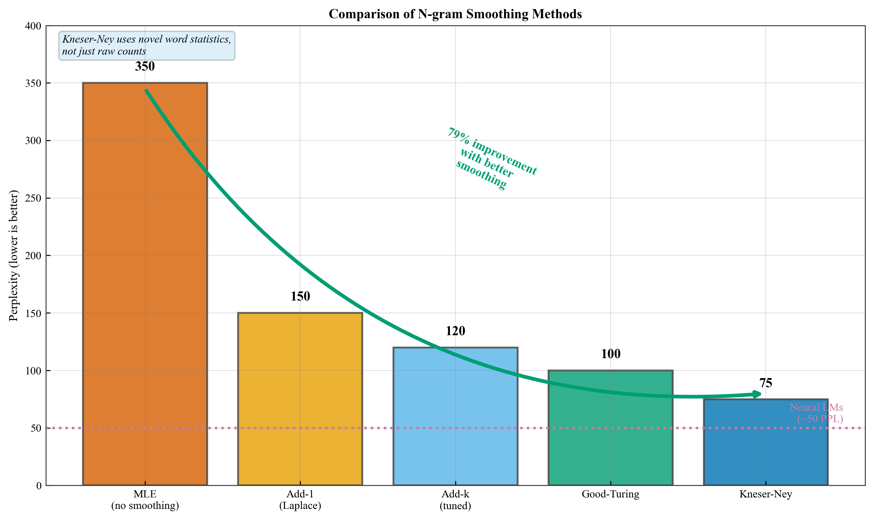 Method Comparison