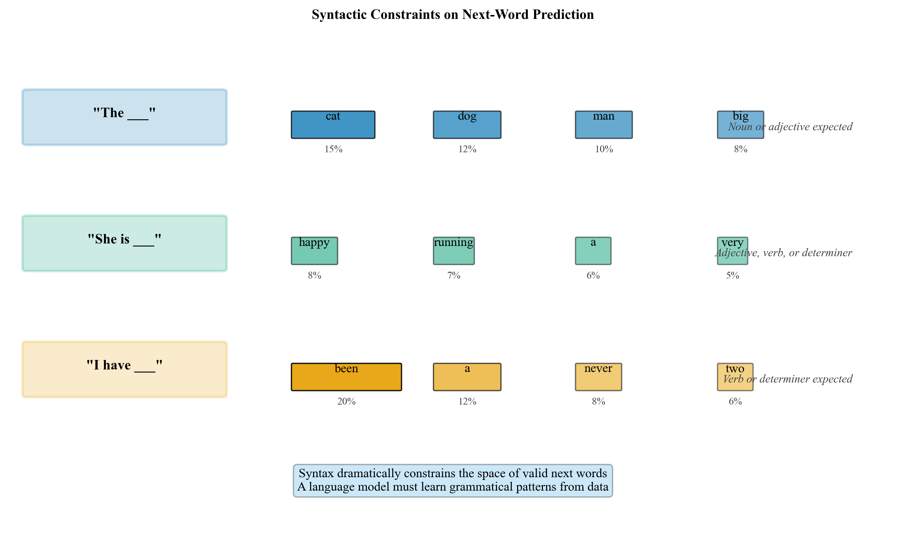 Syntactic Predictions