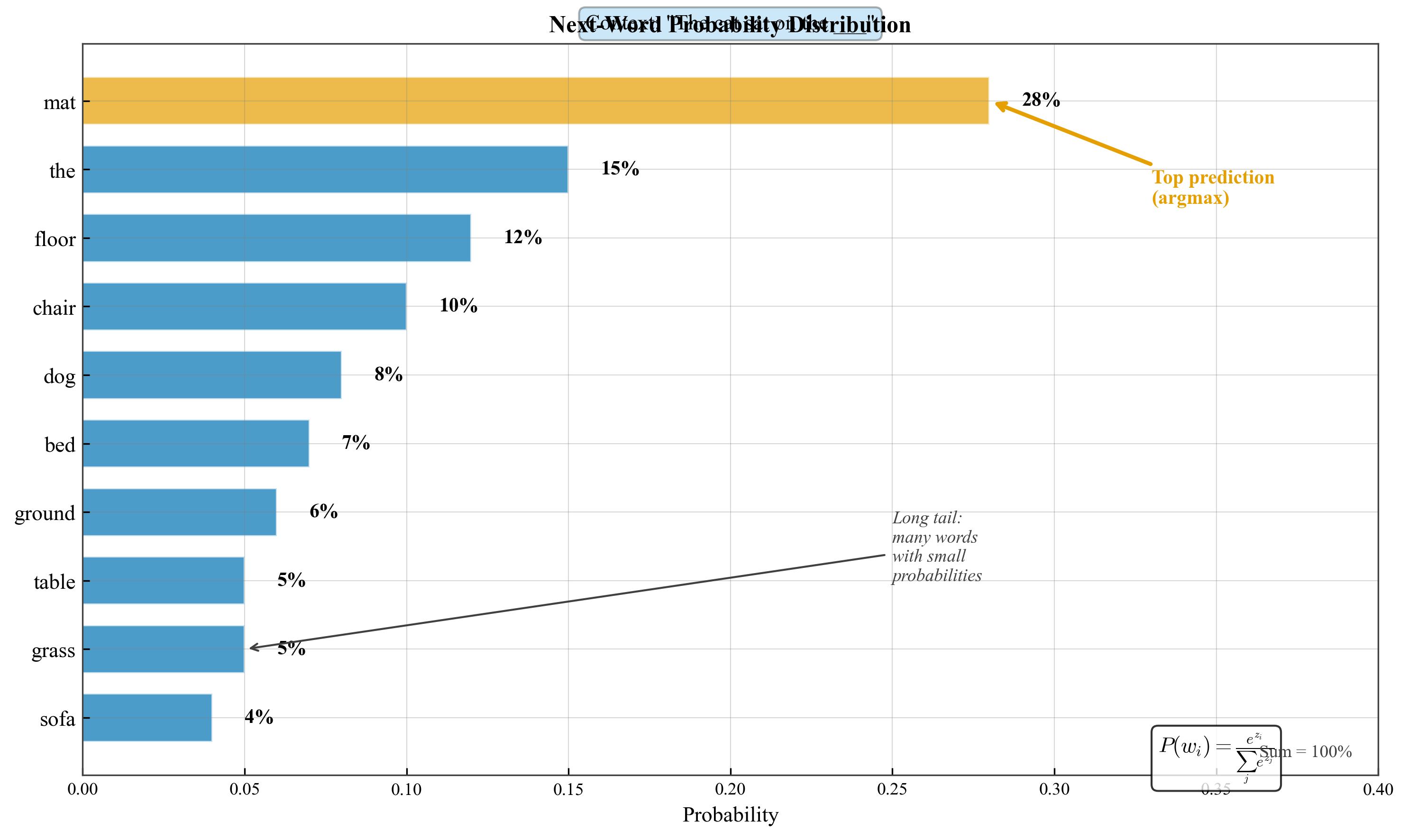 Output Distribution