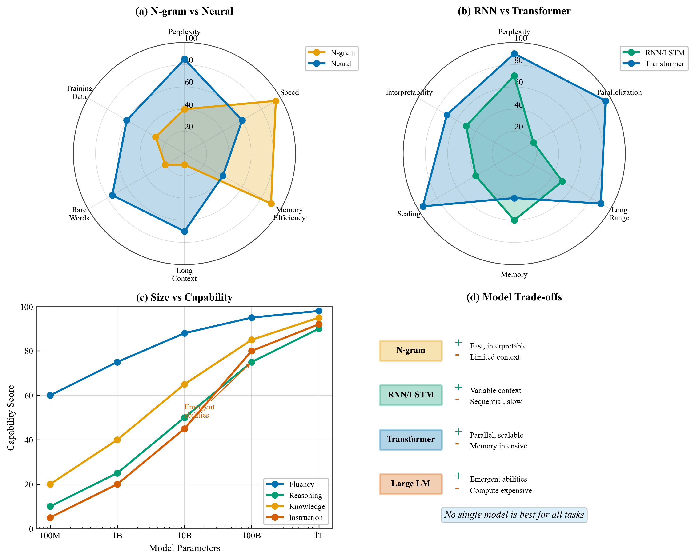Model Comparison Radar