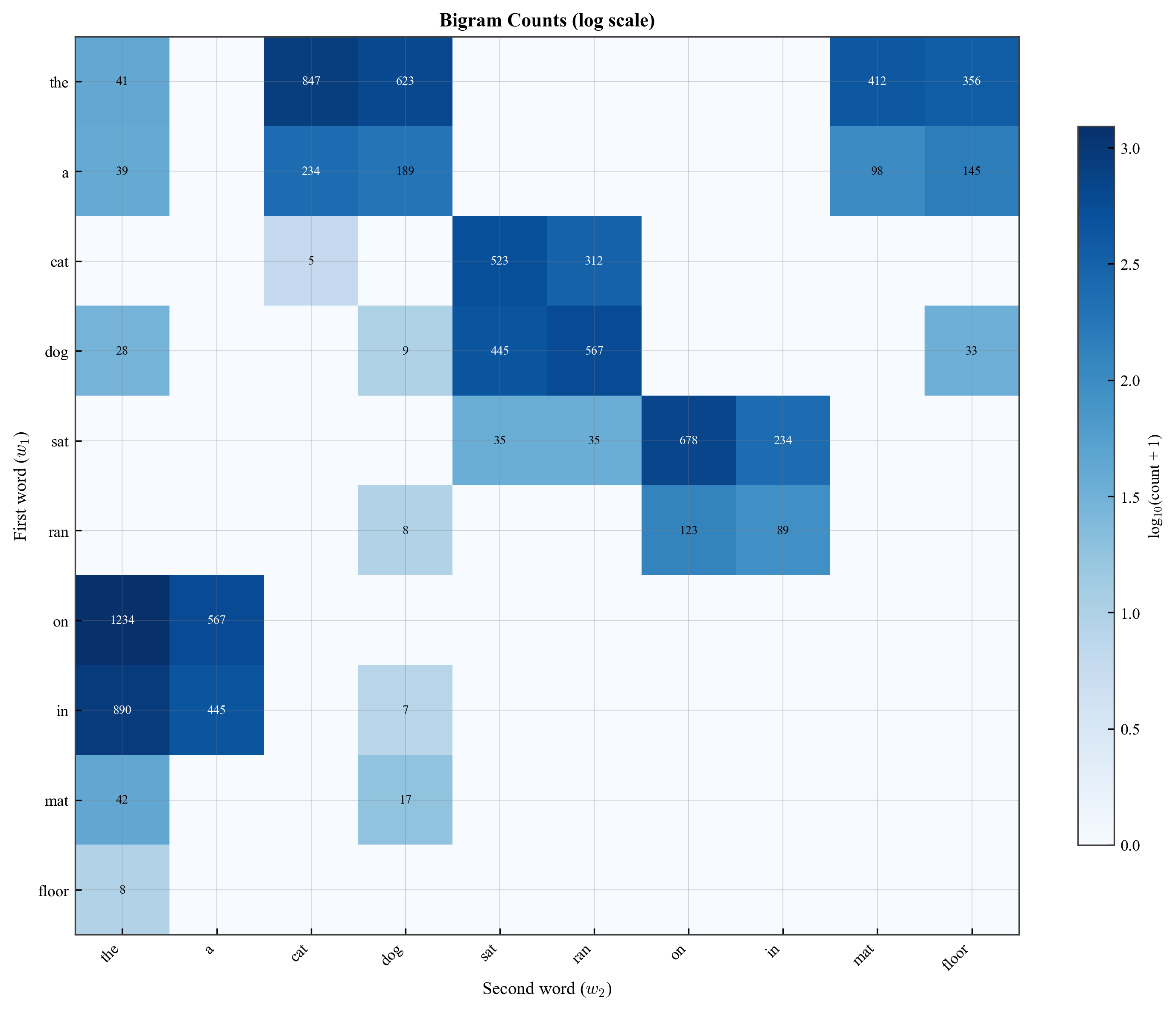 Count Matrix Heatmap