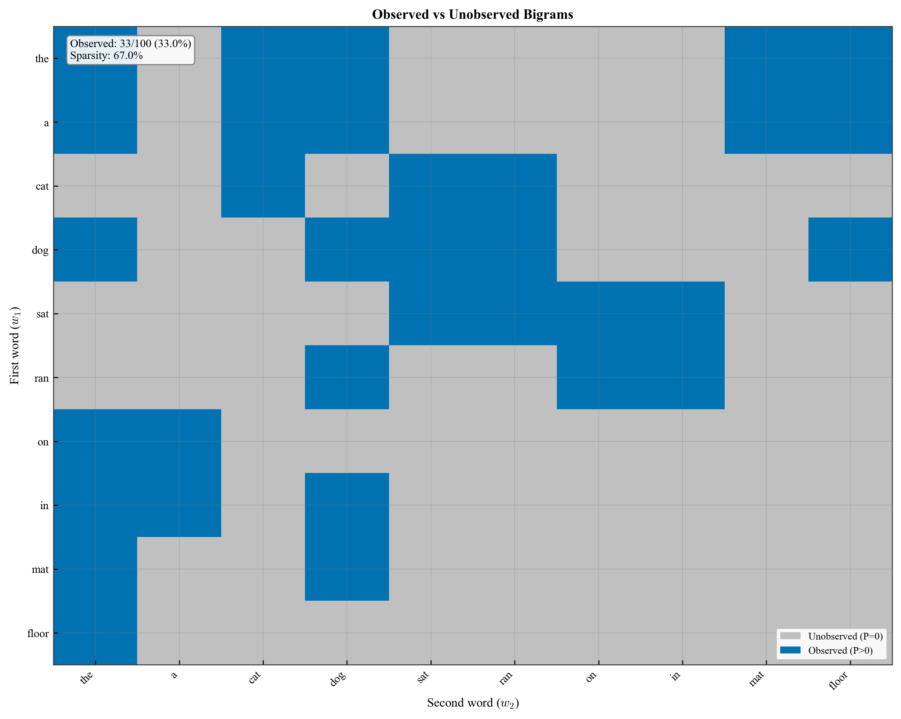 Count Matrix Sparsity