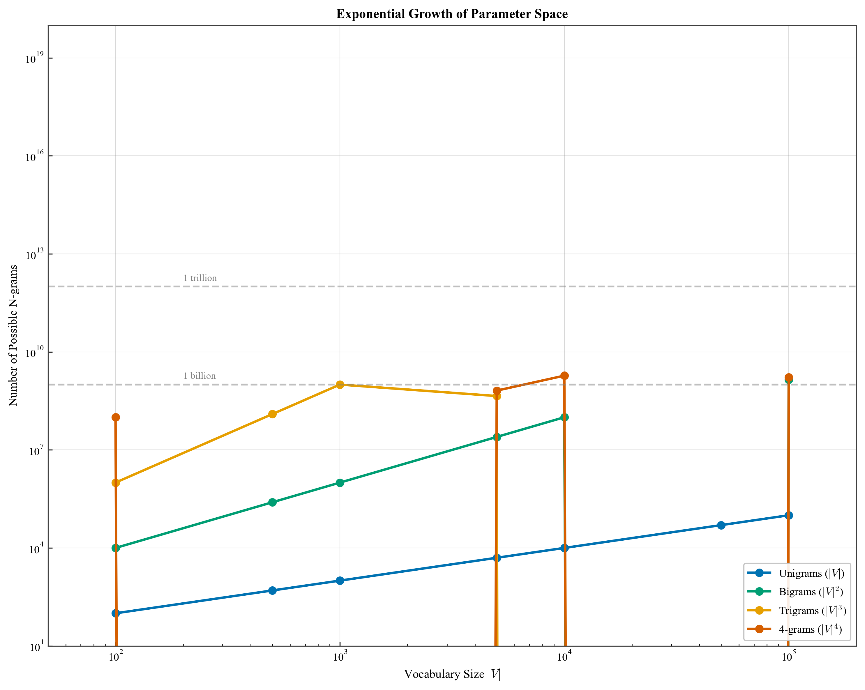 Vocab Parameter Growth