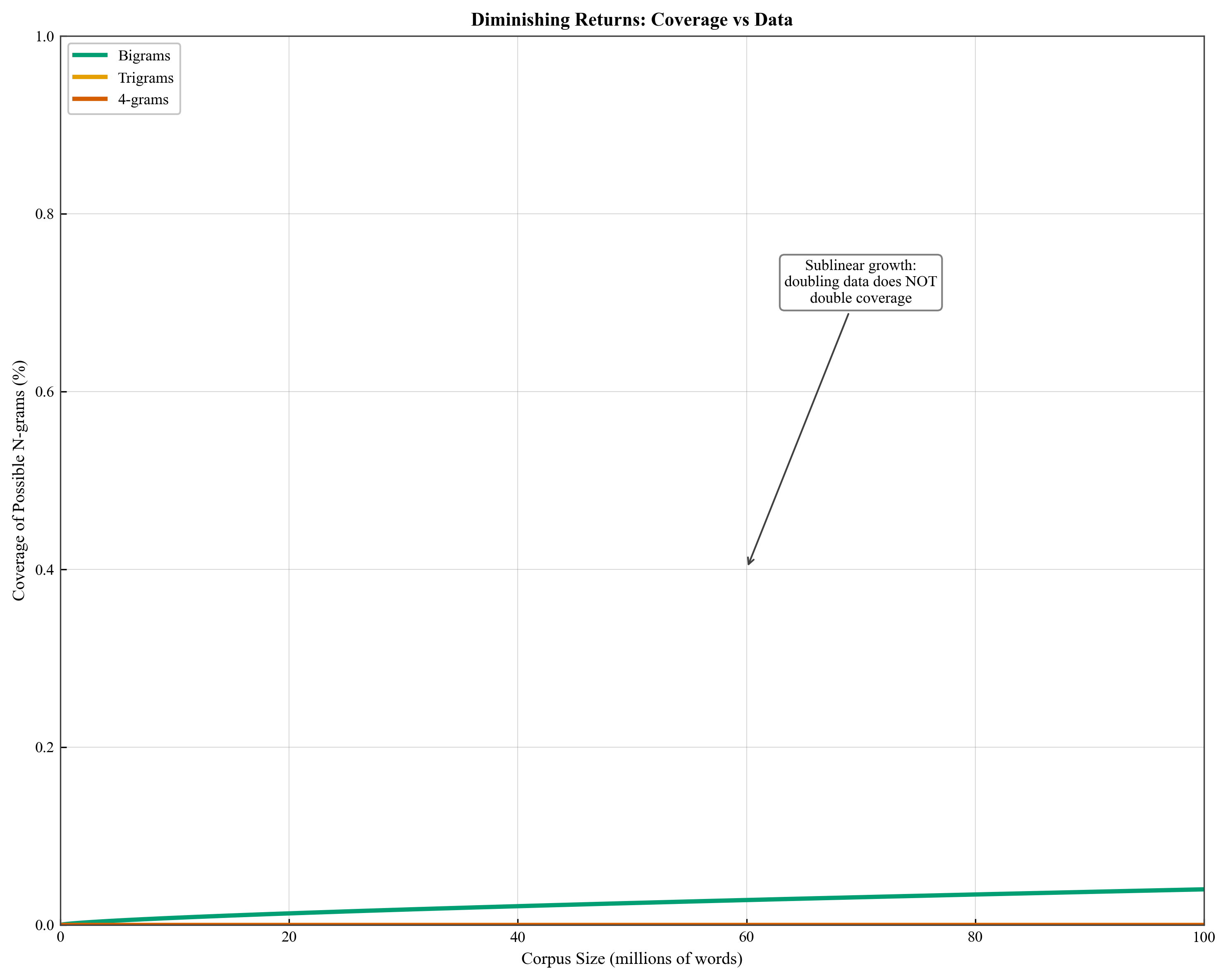 Coverage Diminishing