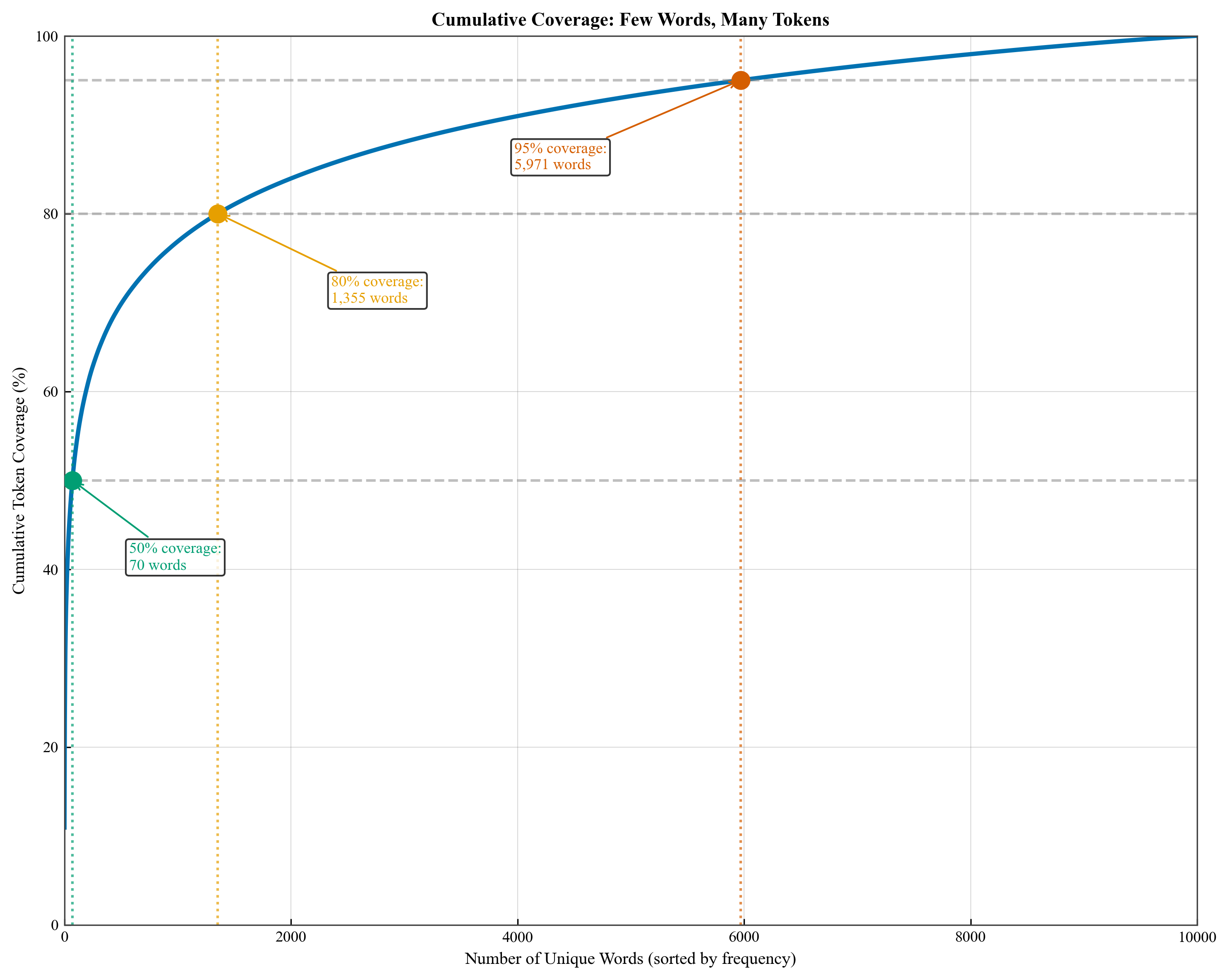 Zipf Cumulative